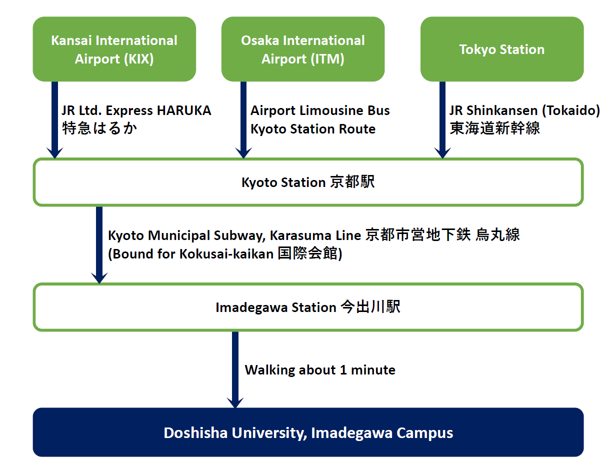 Doshisha University Traffic Information